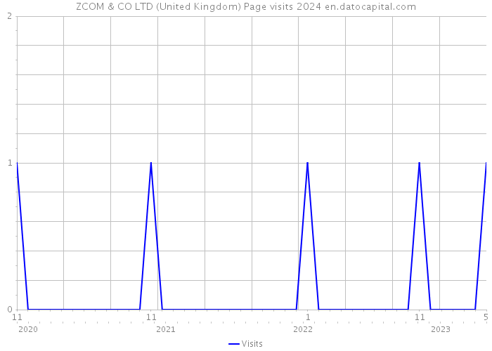 ZCOM & CO LTD (United Kingdom) Page visits 2024 