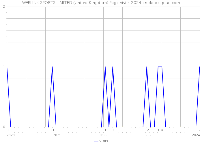 WEBLINK SPORTS LIMITED (United Kingdom) Page visits 2024 