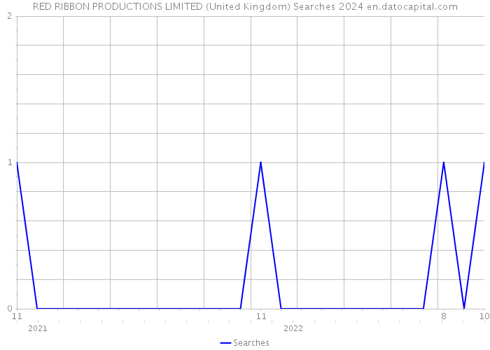 RED RIBBON PRODUCTIONS LIMITED (United Kingdom) Searches 2024 