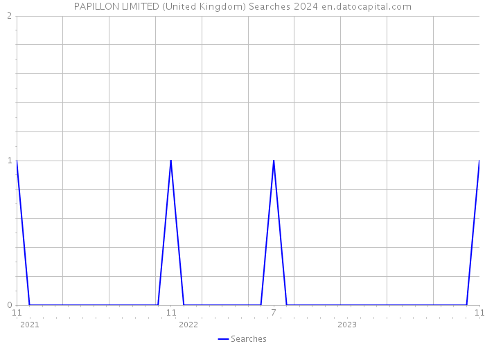 PAPILLON LIMITED (United Kingdom) Searches 2024 