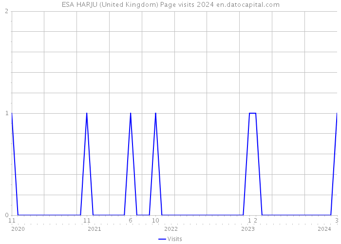 ESA HARJU (United Kingdom) Page visits 2024 