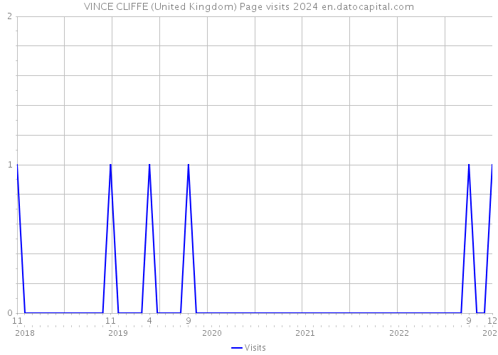VINCE CLIFFE (United Kingdom) Page visits 2024 