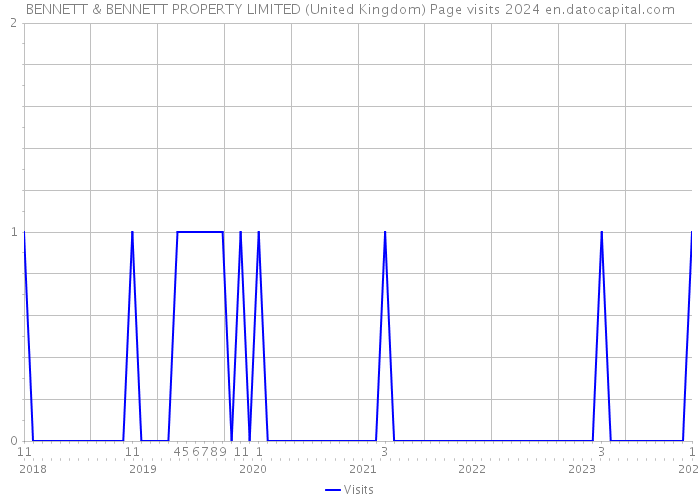BENNETT & BENNETT PROPERTY LIMITED (United Kingdom) Page visits 2024 