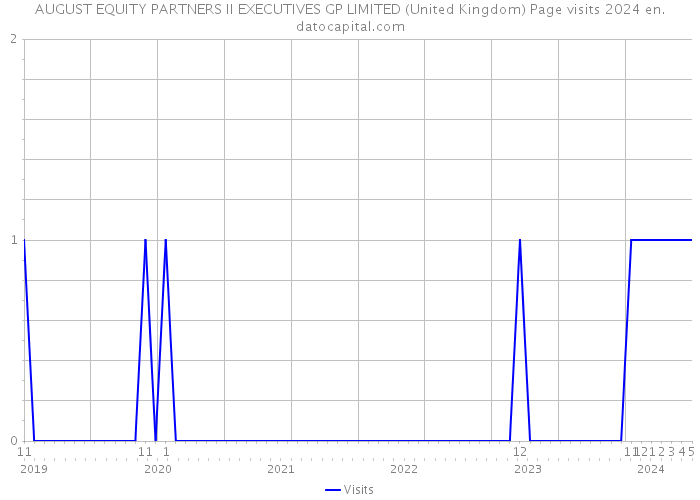 AUGUST EQUITY PARTNERS II EXECUTIVES GP LIMITED (United Kingdom) Page visits 2024 