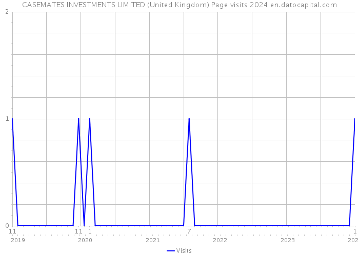 CASEMATES INVESTMENTS LIMITED (United Kingdom) Page visits 2024 