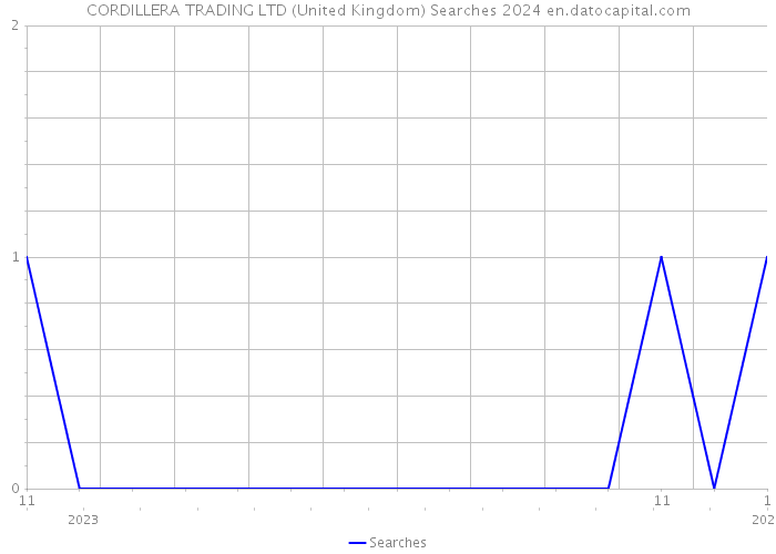 CORDILLERA TRADING LTD (United Kingdom) Searches 2024 