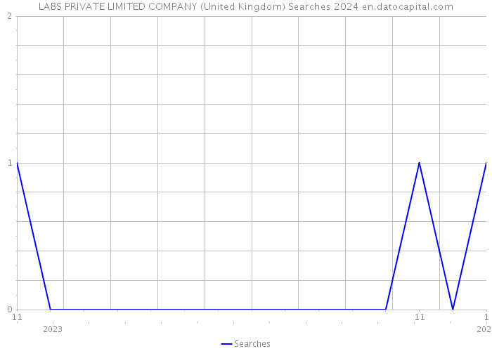 LABS PRIVATE LIMITED COMPANY (United Kingdom) Searches 2024 