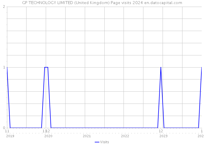 GP TECHNOLOGY LIMITED (United Kingdom) Page visits 2024 