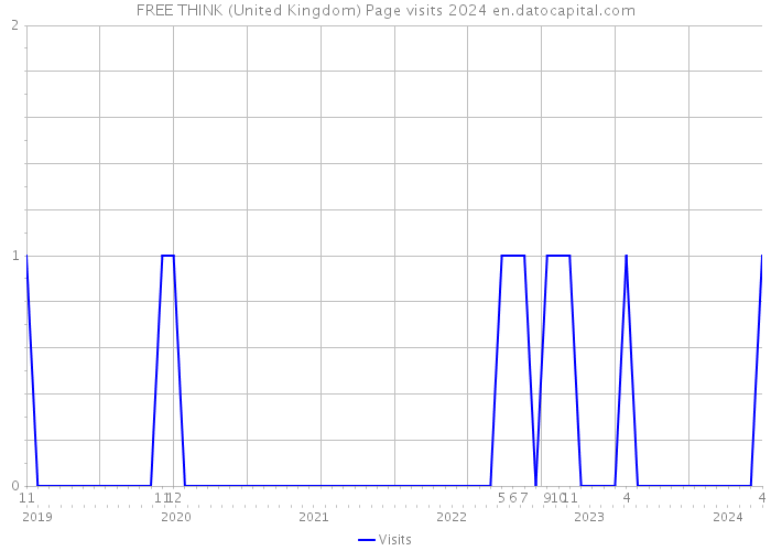 FREE THINK (United Kingdom) Page visits 2024 