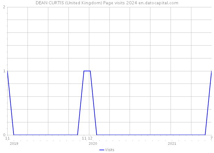 DEAN CURTIS (United Kingdom) Page visits 2024 