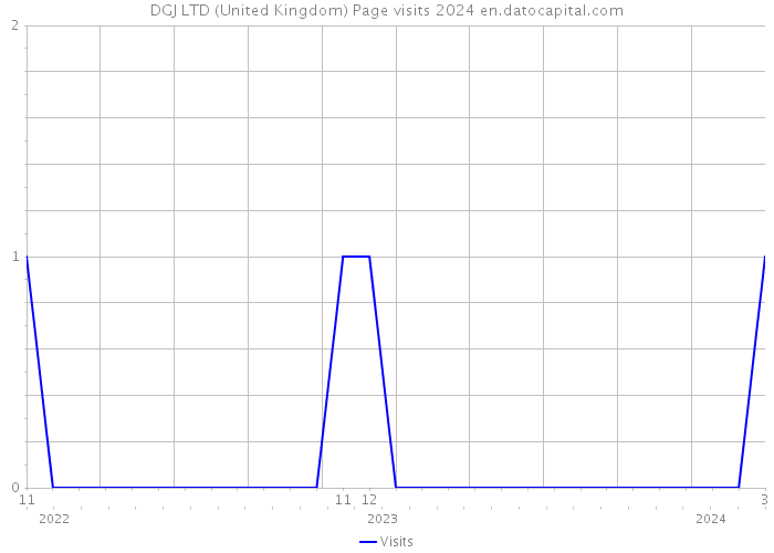 DGJ LTD (United Kingdom) Page visits 2024 
