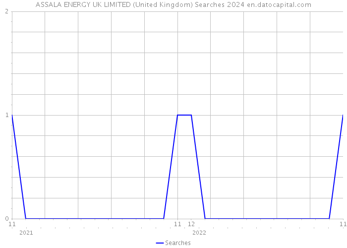 ASSALA ENERGY UK LIMITED (United Kingdom) Searches 2024 