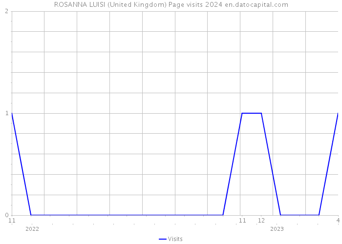 ROSANNA LUISI (United Kingdom) Page visits 2024 