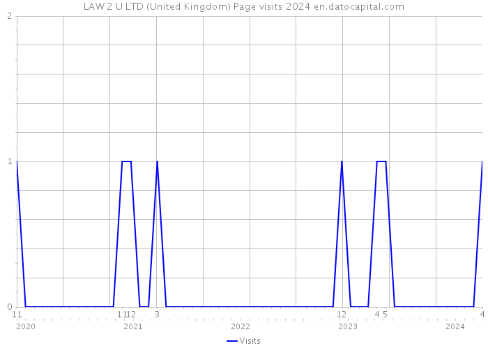 LAW 2 U LTD (United Kingdom) Page visits 2024 