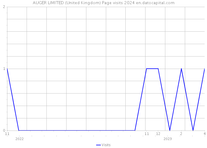 AUGER LIMITED (United Kingdom) Page visits 2024 