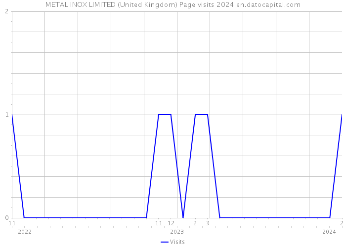 METAL INOX LIMITED (United Kingdom) Page visits 2024 