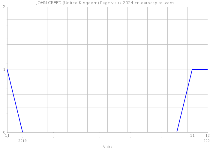 JOHN CREED (United Kingdom) Page visits 2024 