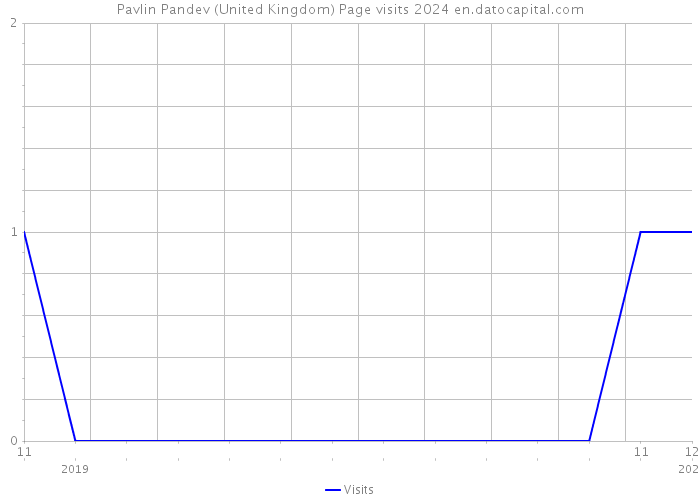 Pavlin Pandev (United Kingdom) Page visits 2024 