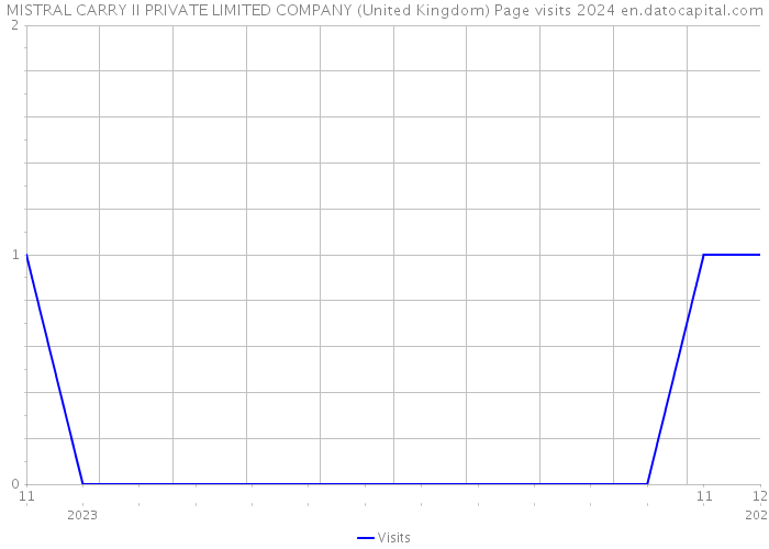 MISTRAL CARRY II PRIVATE LIMITED COMPANY (United Kingdom) Page visits 2024 