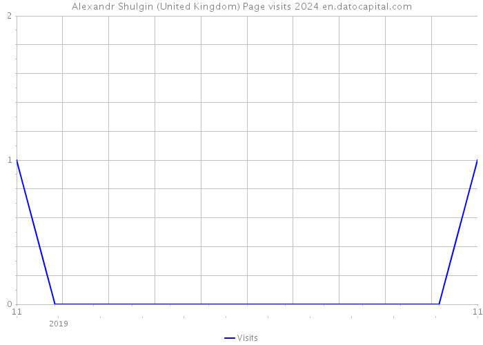 Alexandr Shulgin (United Kingdom) Page visits 2024 