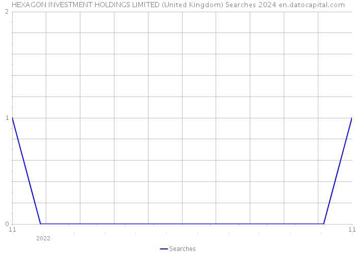 HEXAGON INVESTMENT HOLDINGS LIMITED (United Kingdom) Searches 2024 