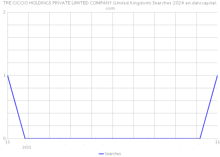TRE CICCIO HOLDINGS PRIVATE LIMITED COMPANY (United Kingdom) Searches 2024 