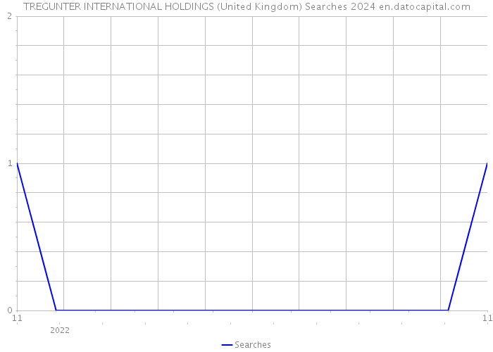 TREGUNTER INTERNATIONAL HOLDINGS (United Kingdom) Searches 2024 