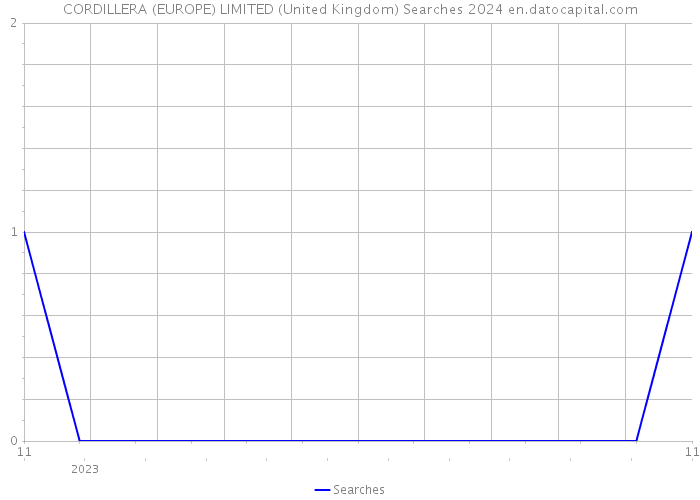 CORDILLERA (EUROPE) LIMITED (United Kingdom) Searches 2024 