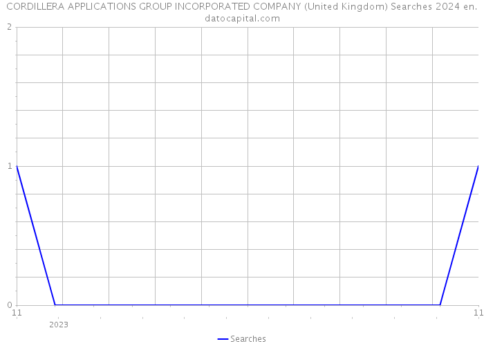 CORDILLERA APPLICATIONS GROUP INCORPORATED COMPANY (United Kingdom) Searches 2024 