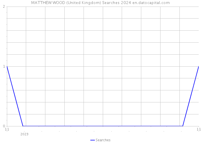 MATTHEW WOOD (United Kingdom) Searches 2024 
