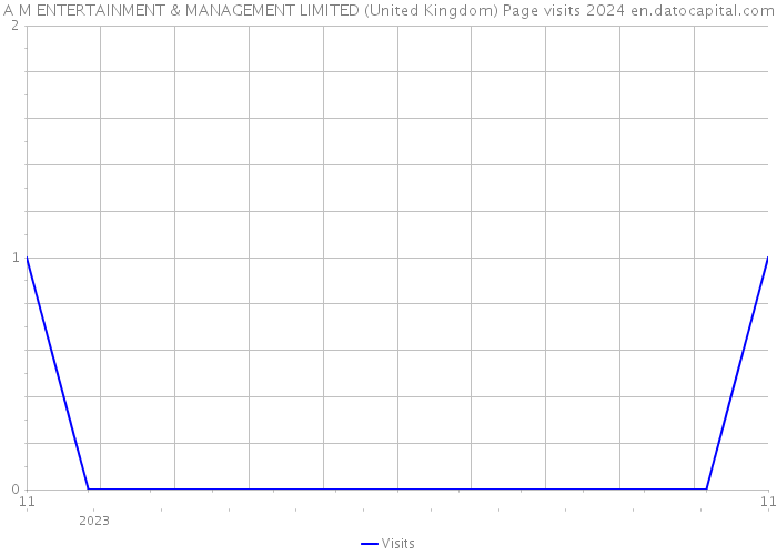 A M ENTERTAINMENT & MANAGEMENT LIMITED (United Kingdom) Page visits 2024 