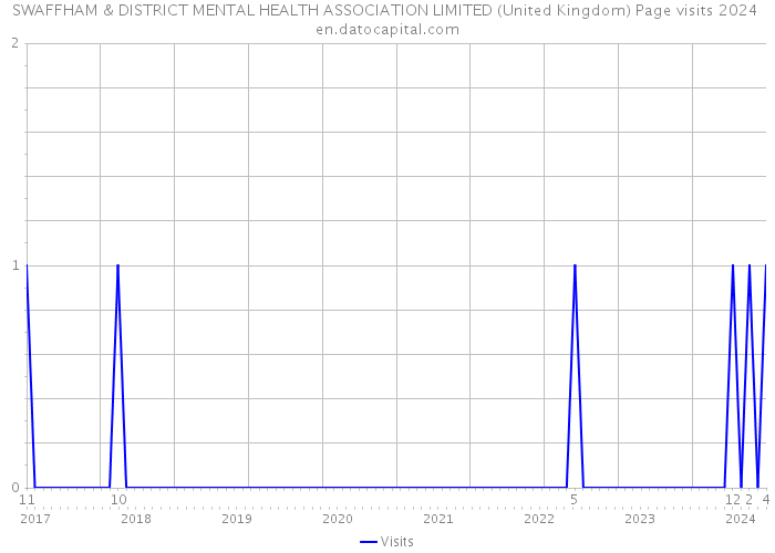 SWAFFHAM & DISTRICT MENTAL HEALTH ASSOCIATION LIMITED (United Kingdom) Page visits 2024 