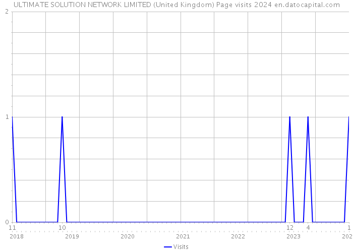 ULTIMATE SOLUTION NETWORK LIMITED (United Kingdom) Page visits 2024 
