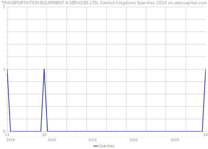 TRANSPORTATION EQUIPMENT & SERVICES LTD. (United Kingdom) Searches 2024 