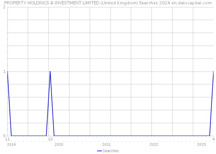 PROPERTY HOLDINGS & INVESTMENT LIMITED (United Kingdom) Searches 2024 