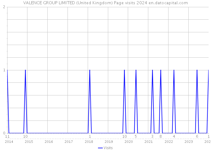 VALENCE GROUP LIMITED (United Kingdom) Page visits 2024 