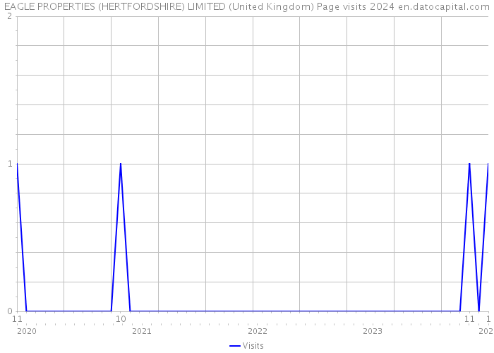EAGLE PROPERTIES (HERTFORDSHIRE) LIMITED (United Kingdom) Page visits 2024 