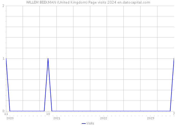 WILLEM BEEKMAN (United Kingdom) Page visits 2024 