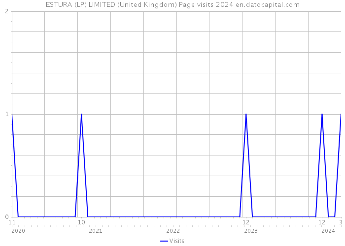 ESTURA (LP) LIMITED (United Kingdom) Page visits 2024 