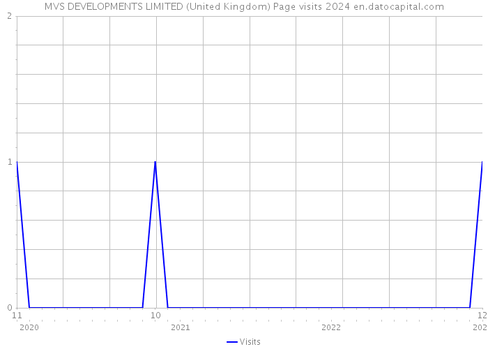 MVS DEVELOPMENTS LIMITED (United Kingdom) Page visits 2024 