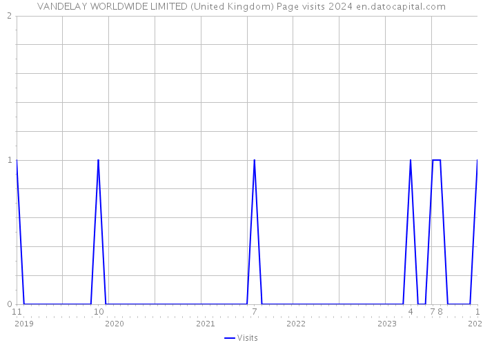 VANDELAY WORLDWIDE LIMITED (United Kingdom) Page visits 2024 