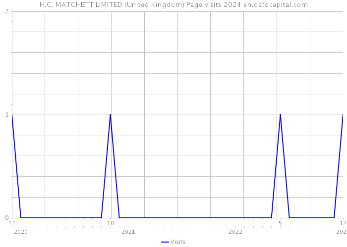 H.C. MATCHETT LIMITED (United Kingdom) Page visits 2024 