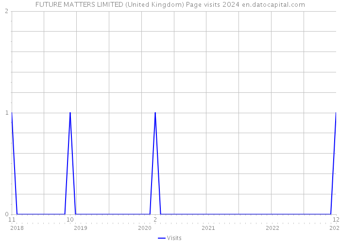 FUTURE MATTERS LIMITED (United Kingdom) Page visits 2024 