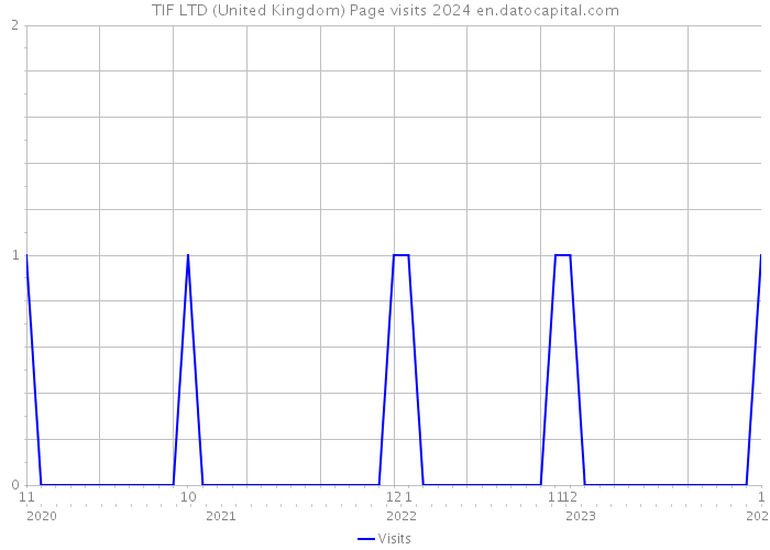 TIF LTD (United Kingdom) Page visits 2024 