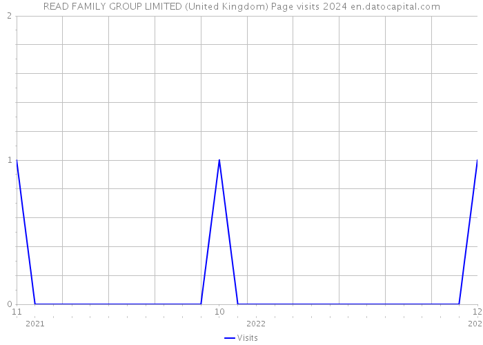 READ FAMILY GROUP LIMITED (United Kingdom) Page visits 2024 