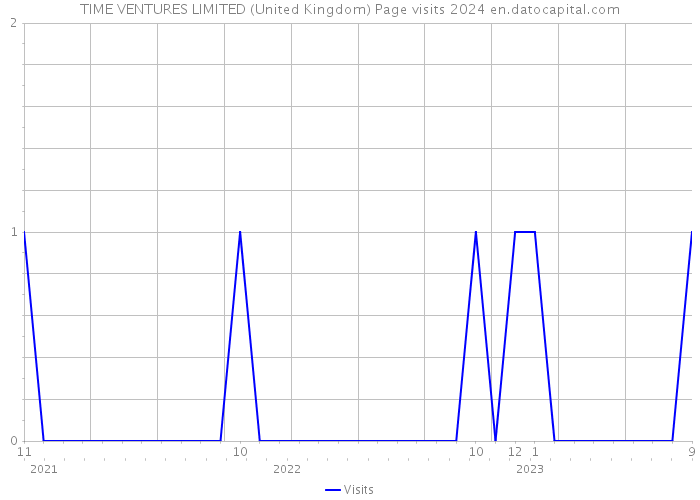 TIME VENTURES LIMITED (United Kingdom) Page visits 2024 