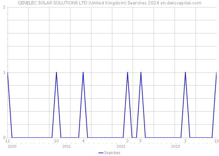 GENELEC SOLAR SOLUTIONS LTD (United Kingdom) Searches 2024 