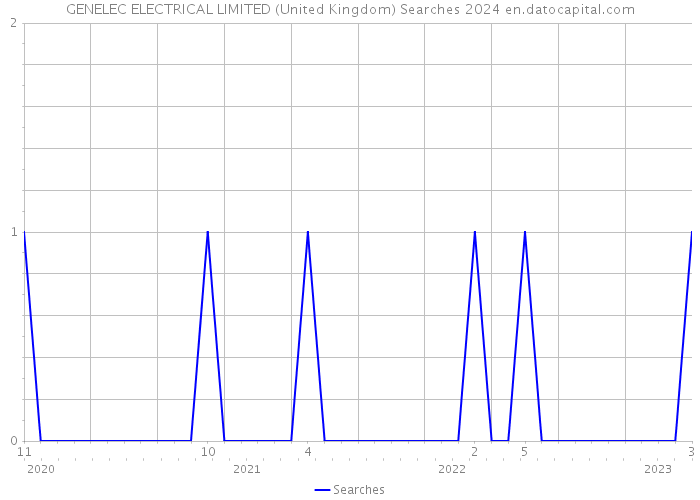 GENELEC ELECTRICAL LIMITED (United Kingdom) Searches 2024 
