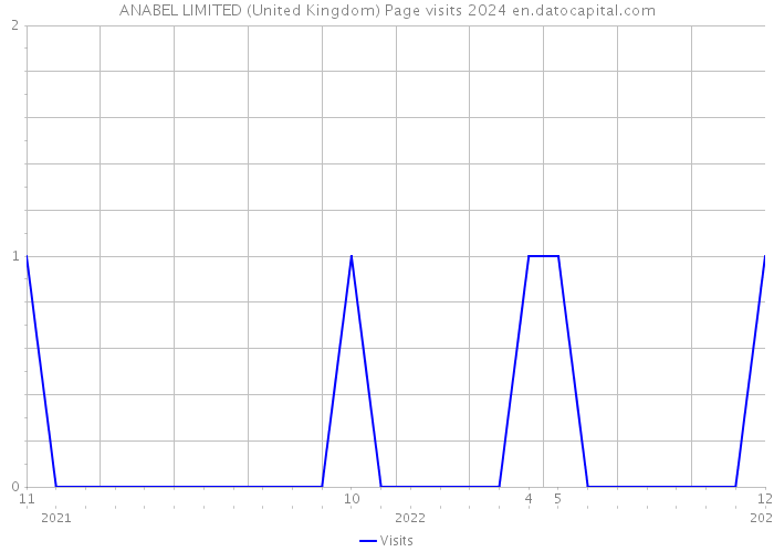ANABEL LIMITED (United Kingdom) Page visits 2024 
