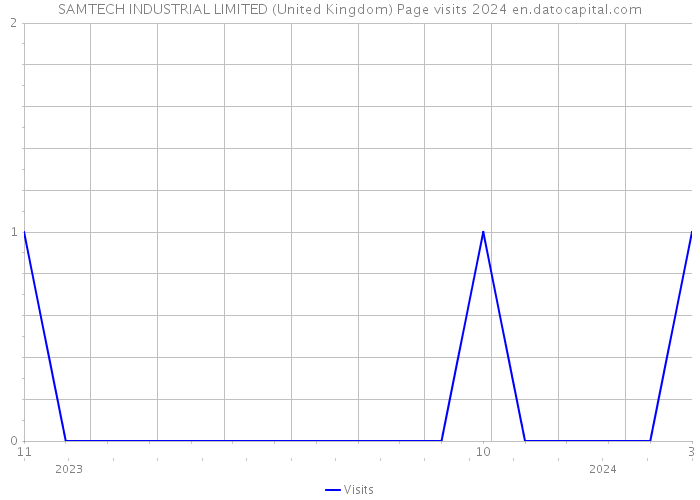 SAMTECH INDUSTRIAL LIMITED (United Kingdom) Page visits 2024 